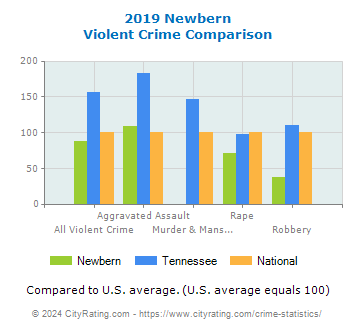 Newbern Violent Crime vs. State and National Comparison