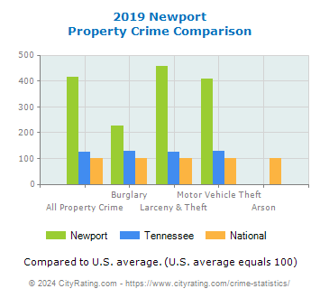 Newport Property Crime vs. State and National Comparison