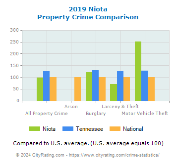 Niota Property Crime vs. State and National Comparison