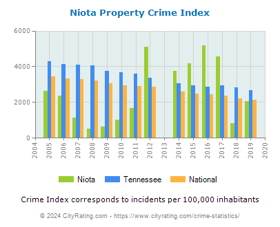 Niota Property Crime vs. State and National Per Capita