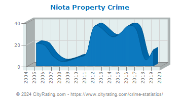 Niota Property Crime