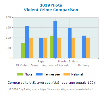 Niota Violent Crime vs. State and National Comparison