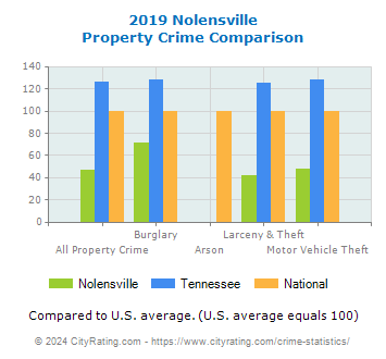 Nolensville Property Crime vs. State and National Comparison