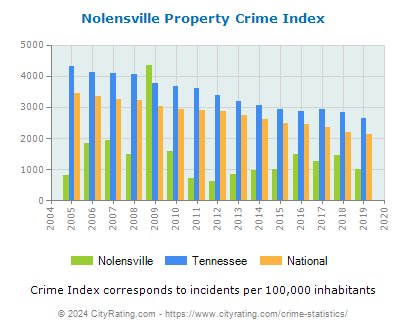 Nolensville Property Crime vs. State and National Per Capita
