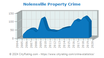 Nolensville Property Crime