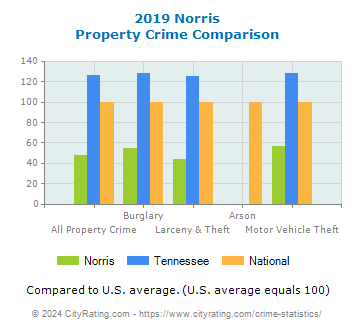 Norris Property Crime vs. State and National Comparison