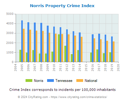 Norris Property Crime vs. State and National Per Capita