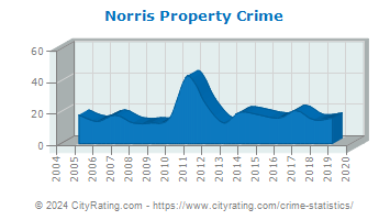 Norris Property Crime