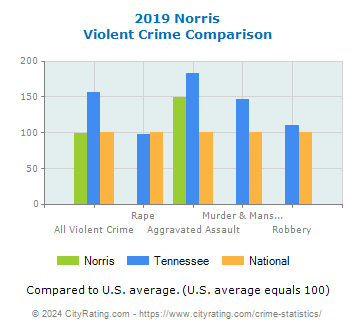 Norris Violent Crime vs. State and National Comparison