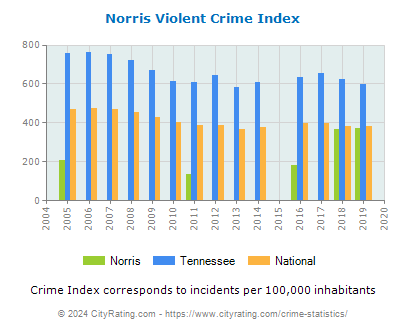 Norris Violent Crime vs. State and National Per Capita