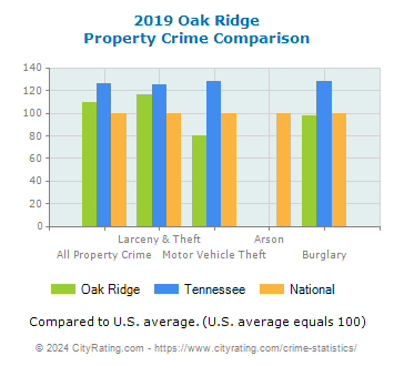 Oak Ridge Property Crime vs. State and National Comparison