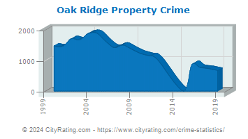Oak Ridge Property Crime