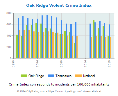 Oak Ridge Violent Crime vs. State and National Per Capita