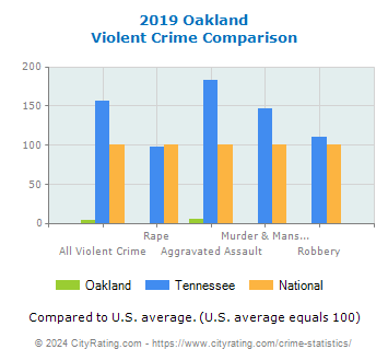 Oakland Violent Crime vs. State and National Comparison