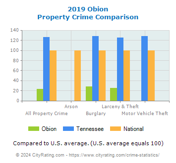 Obion Property Crime vs. State and National Comparison