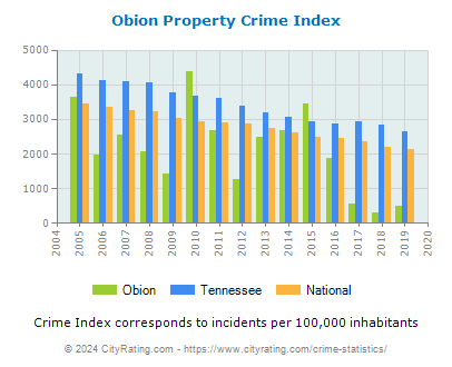 Obion Property Crime vs. State and National Per Capita