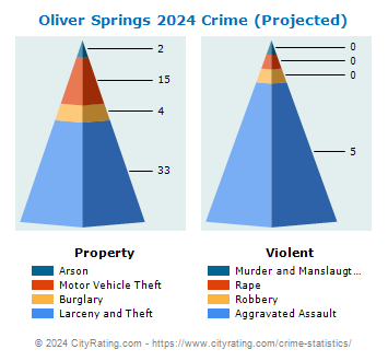 Oliver Springs Crime 2024