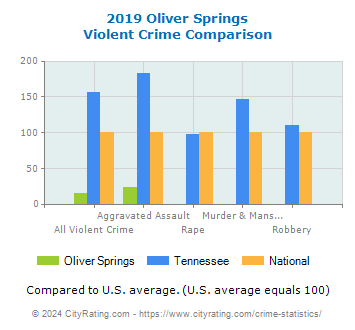 Oliver Springs Violent Crime vs. State and National Comparison
