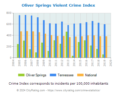 Oliver Springs Violent Crime vs. State and National Per Capita