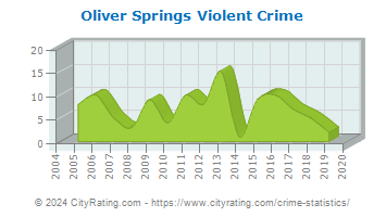 Oliver Springs Violent Crime