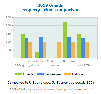 Oneida Property Crime vs. State and National Comparison