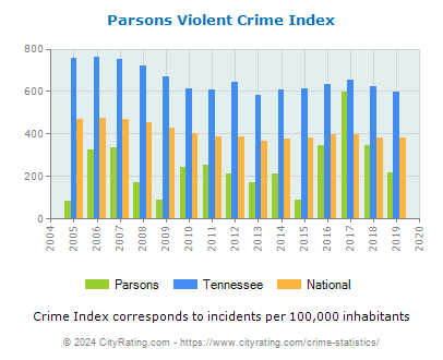 Parsons Violent Crime vs. State and National Per Capita