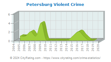 Petersburg Violent Crime