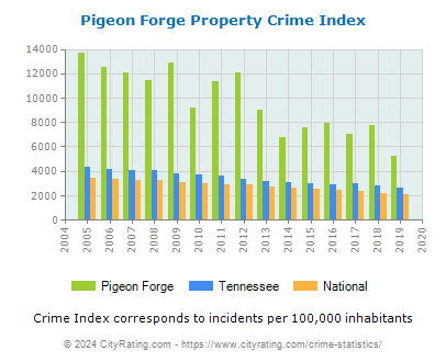 Pigeon Forge Property Crime vs. State and National Per Capita