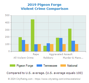 Pigeon Forge Violent Crime vs. State and National Comparison