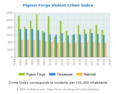 Pigeon Forge Violent Crime vs. State and National Per Capita