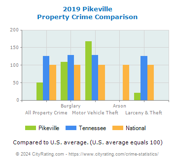 Pikeville Property Crime vs. State and National Comparison