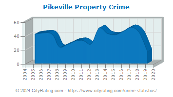 Pikeville Property Crime