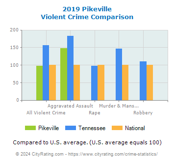Pikeville Violent Crime vs. State and National Comparison