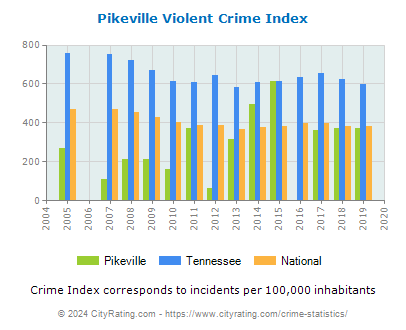 Pikeville Violent Crime vs. State and National Per Capita