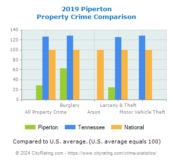 Piperton Property Crime vs. State and National Comparison