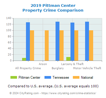 Pittman Center Property Crime vs. State and National Comparison