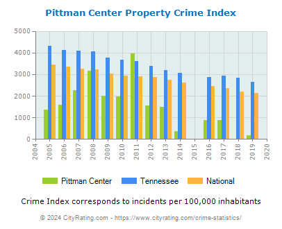 Pittman Center Property Crime vs. State and National Per Capita