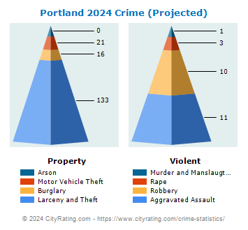 Portland Crime 2024