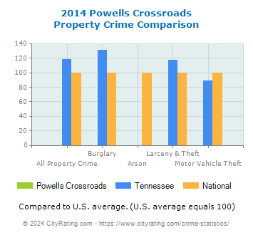 Powells Crossroads Property Crime vs. State and National Comparison