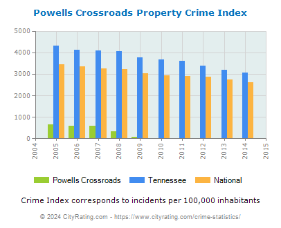 Powells Crossroads Property Crime vs. State and National Per Capita