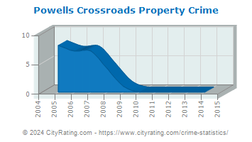 Powells Crossroads Property Crime