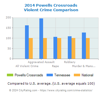 Powells Crossroads Violent Crime vs. State and National Comparison