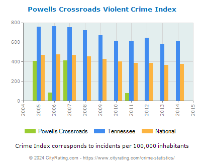 Powells Crossroads Violent Crime vs. State and National Per Capita