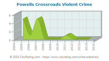 Powells Crossroads Violent Crime