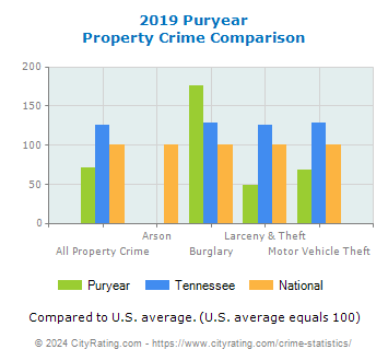 Puryear Property Crime vs. State and National Comparison