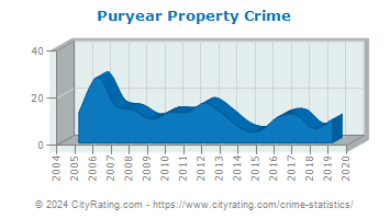Puryear Property Crime