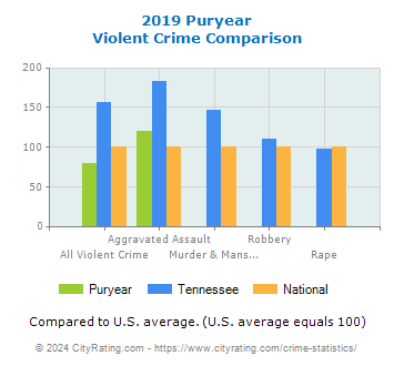 Puryear Violent Crime vs. State and National Comparison