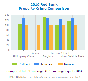 Red Bank Property Crime vs. State and National Comparison