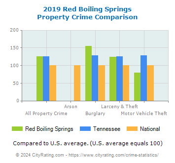 Red Boiling Springs Property Crime vs. State and National Comparison