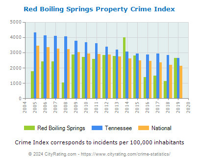 Red Boiling Springs Property Crime vs. State and National Per Capita
